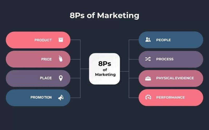 8P's of marketing