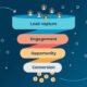 Generating Qualified Leads That Convert